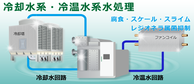 腐食、スケール、スライム、レジオネラ属菌抑制
